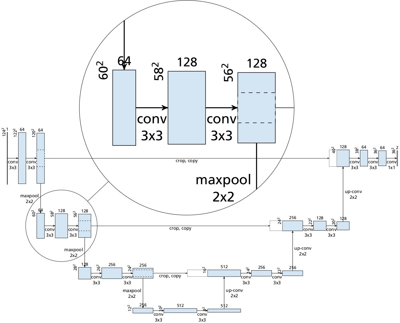 Architecture diagram of a U-net named after the U-shaped arrangement of the different layers of neural networks.